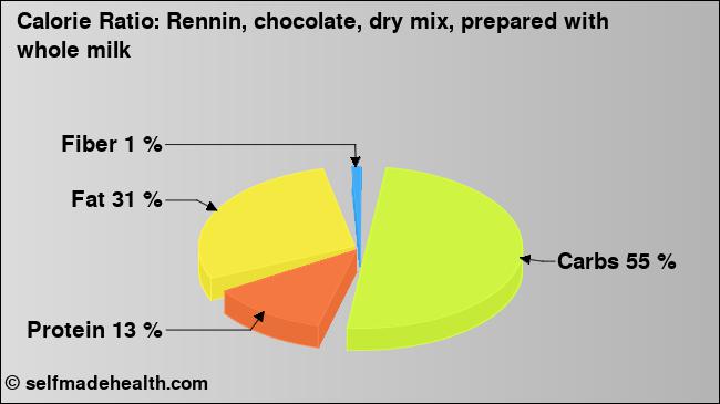 Calorie ratio: Rennin, chocolate, dry mix, prepared with whole milk (chart, nutrition data)