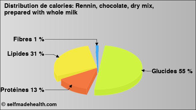 Calories: Rennin, chocolate, dry mix, prepared with whole milk (diagramme, valeurs nutritives)