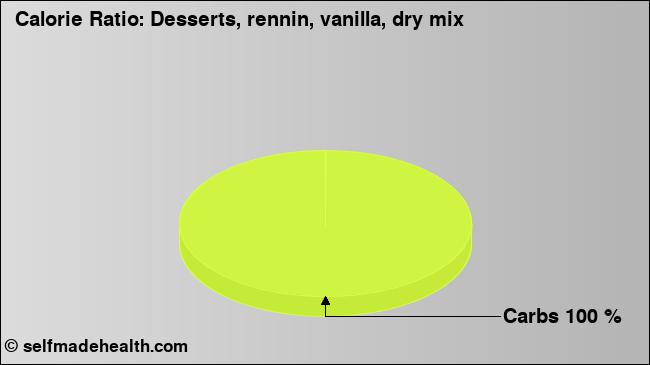 Calorie ratio: Desserts, rennin, vanilla, dry mix (chart, nutrition data)