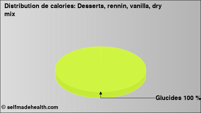 Calories: Desserts, rennin, vanilla, dry mix (diagramme, valeurs nutritives)