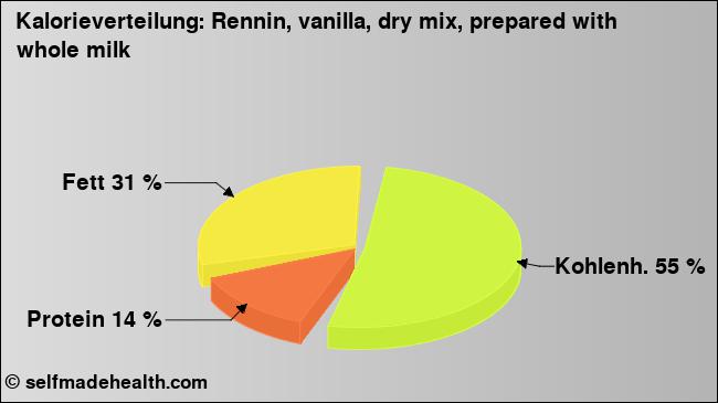 Kalorienverteilung: Rennin, vanilla, dry mix, prepared with whole milk (Grafik, Nährwerte)