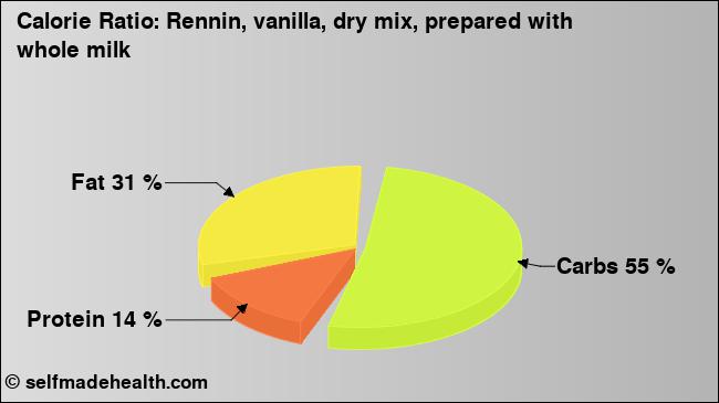 Calorie ratio: Rennin, vanilla, dry mix, prepared with whole milk (chart, nutrition data)