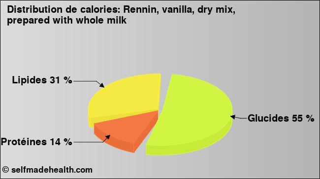 Calories: Rennin, vanilla, dry mix, prepared with whole milk (diagramme, valeurs nutritives)