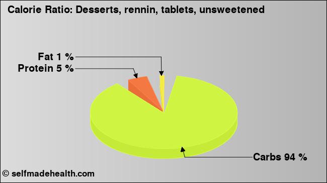 Calorie ratio: Desserts, rennin, tablets, unsweetened (chart, nutrition data)
