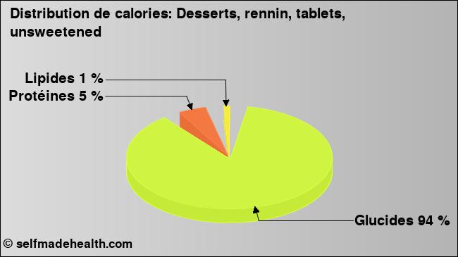 Calories: Desserts, rennin, tablets, unsweetened (diagramme, valeurs nutritives)