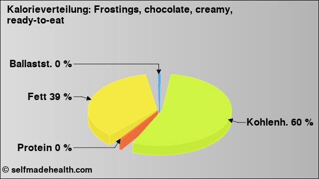 Kalorienverteilung: Frostings, chocolate, creamy, ready-to-eat (Grafik, Nährwerte)