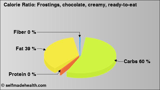 Calorie ratio: Frostings, chocolate, creamy, ready-to-eat (chart, nutrition data)