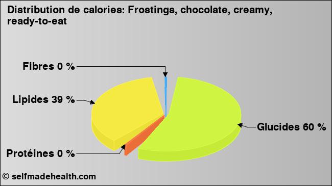 Calories: Frostings, chocolate, creamy, ready-to-eat (diagramme, valeurs nutritives)