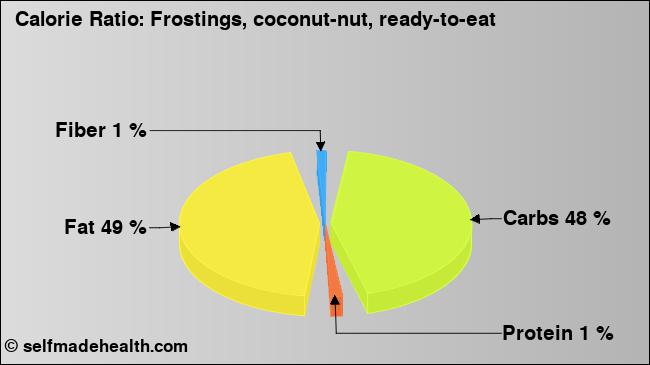 Calorie ratio: Frostings, coconut-nut, ready-to-eat (chart, nutrition data)