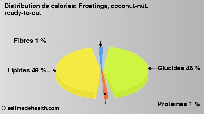 Calories: Frostings, coconut-nut, ready-to-eat (diagramme, valeurs nutritives)