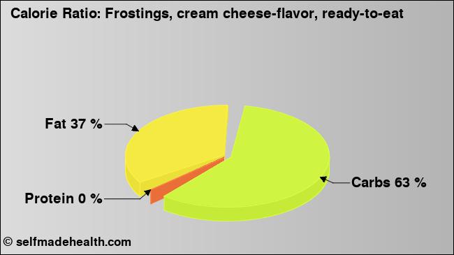 Calorie ratio: Frostings, cream cheese-flavor, ready-to-eat (chart, nutrition data)