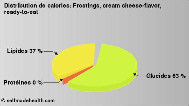 Calories: Frostings, cream cheese-flavor, ready-to-eat (diagramme, valeurs nutritives)