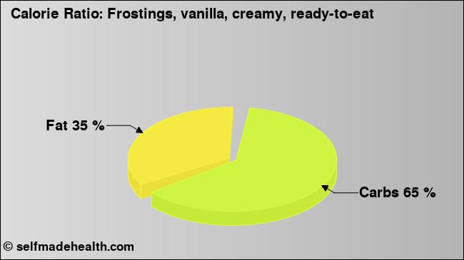 Calorie ratio: Frostings, vanilla, creamy, ready-to-eat (chart, nutrition data)