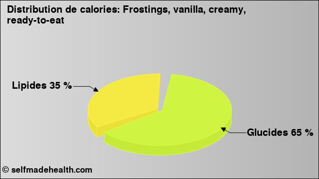 Calories: Frostings, vanilla, creamy, ready-to-eat (diagramme, valeurs nutritives)
