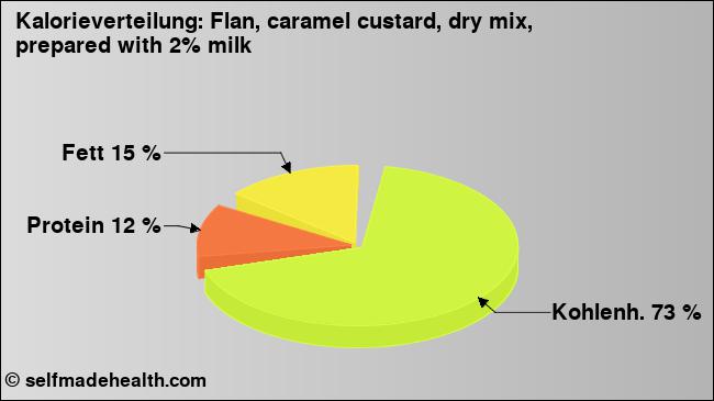 Kalorienverteilung: Flan, caramel custard, dry mix, prepared with 2% milk (Grafik, Nährwerte)