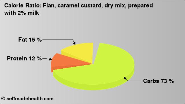 Calorie ratio: Flan, caramel custard, dry mix, prepared with 2% milk (chart, nutrition data)