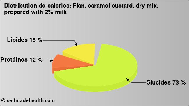 Calories: Flan, caramel custard, dry mix, prepared with 2% milk (diagramme, valeurs nutritives)