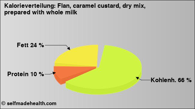 Kalorienverteilung: Flan, caramel custard, dry mix, prepared with whole milk (Grafik, Nährwerte)