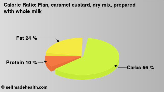 Calorie ratio: Flan, caramel custard, dry mix, prepared with whole milk (chart, nutrition data)