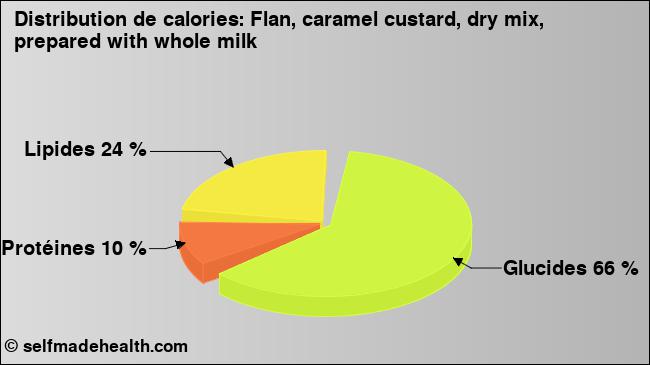 Calories: Flan, caramel custard, dry mix, prepared with whole milk (diagramme, valeurs nutritives)