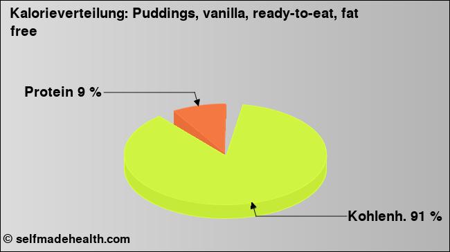 Kalorienverteilung: Puddings, vanilla, ready-to-eat, fat free (Grafik, Nährwerte)
