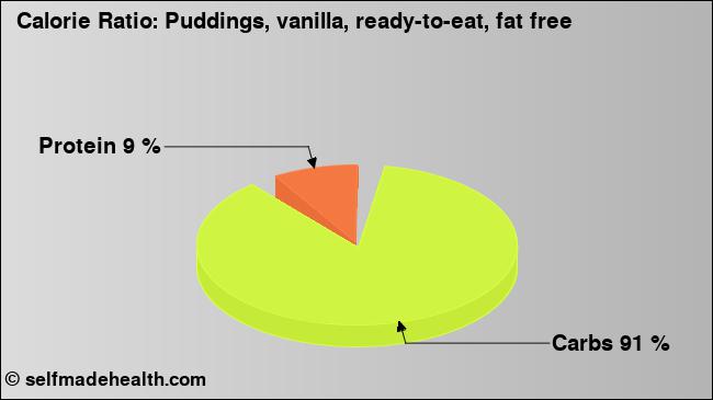 Calorie ratio: Puddings, vanilla, ready-to-eat, fat free (chart, nutrition data)