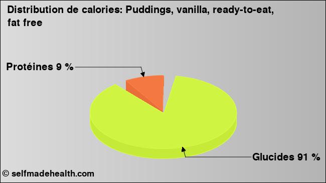 Calories: Puddings, vanilla, ready-to-eat, fat free (diagramme, valeurs nutritives)