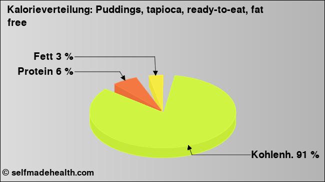 Kalorienverteilung: Puddings, tapioca, ready-to-eat, fat free (Grafik, Nährwerte)