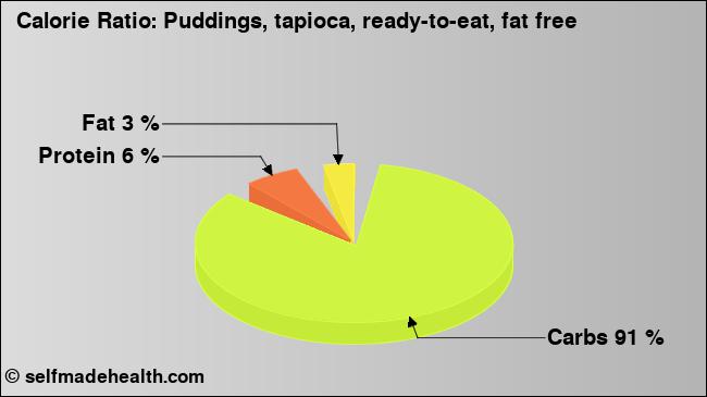 Calorie ratio: Puddings, tapioca, ready-to-eat, fat free (chart, nutrition data)