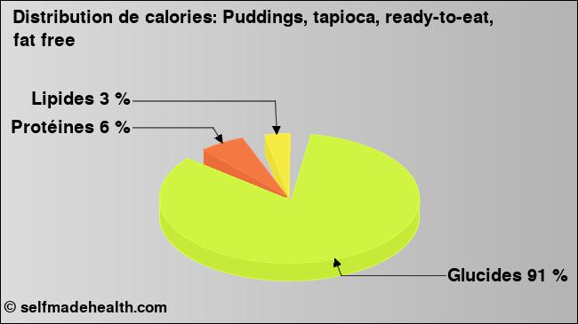 Calories: Puddings, tapioca, ready-to-eat, fat free (diagramme, valeurs nutritives)