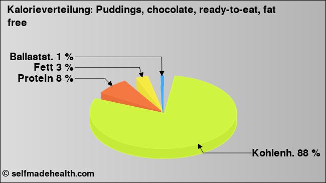 Kalorienverteilung: Puddings, chocolate, ready-to-eat, fat free (Grafik, Nährwerte)