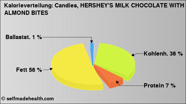 Kalorienverteilung: Candies, HERSHEY'S MILK CHOCOLATE WITH ALMOND BITES (Grafik, Nährwerte)