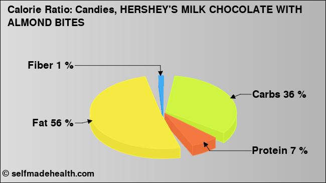 Calorie ratio: Candies, HERSHEY'S MILK CHOCOLATE WITH ALMOND BITES (chart, nutrition data)