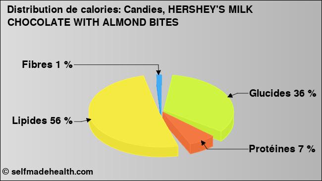 Calories: Candies, HERSHEY'S MILK CHOCOLATE WITH ALMOND BITES (diagramme, valeurs nutritives)