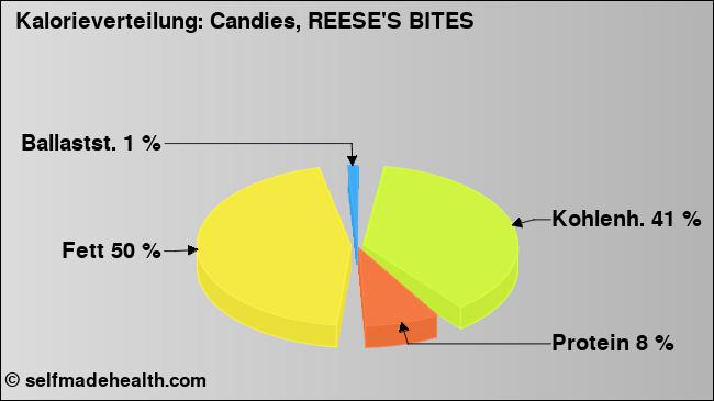 Kalorienverteilung: Candies, REESE'S BITES (Grafik, Nährwerte)