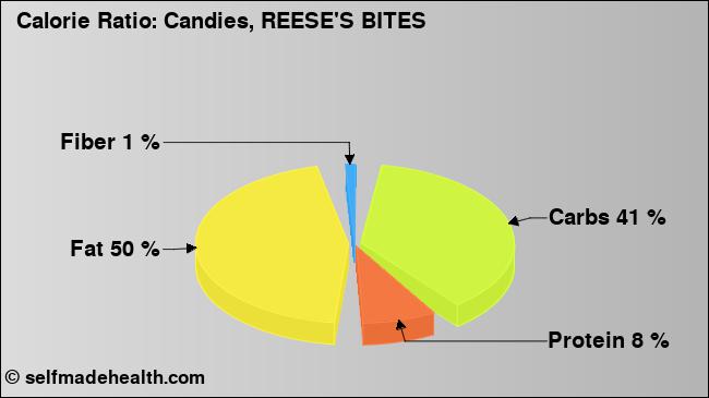 Calorie ratio: Candies, REESE'S BITES (chart, nutrition data)