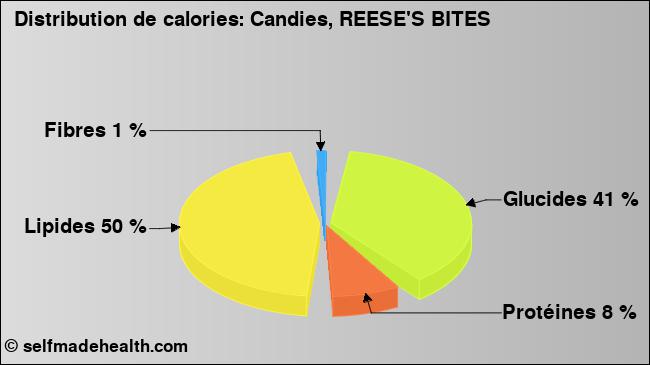 Calories: Candies, REESE'S BITES (diagramme, valeurs nutritives)