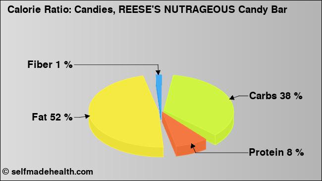 Calorie ratio: Candies, REESE'S NUTRAGEOUS Candy Bar (chart, nutrition data)