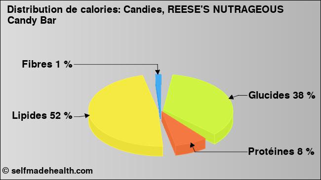 Calories: Candies, REESE'S NUTRAGEOUS Candy Bar (diagramme, valeurs nutritives)