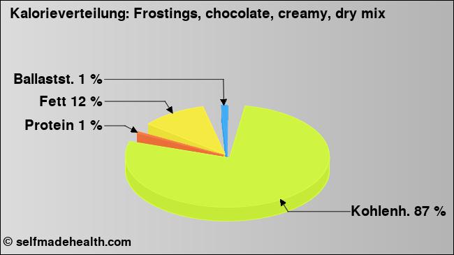 Kalorienverteilung: Frostings, chocolate, creamy, dry mix (Grafik, Nährwerte)