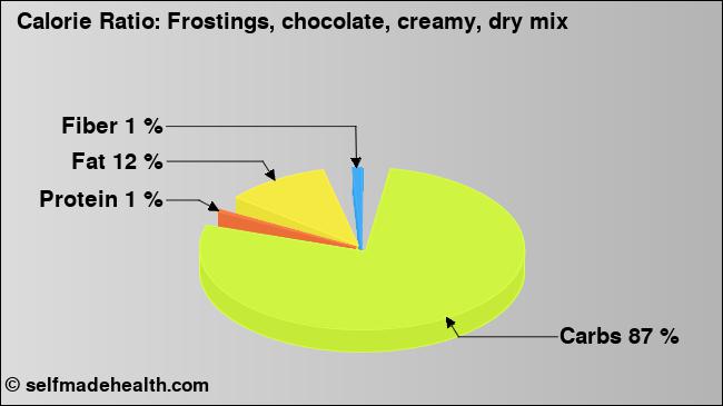 Calorie ratio: Frostings, chocolate, creamy, dry mix (chart, nutrition data)