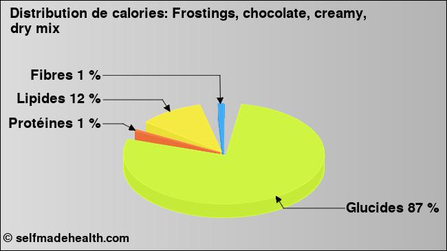 Calories: Frostings, chocolate, creamy, dry mix (diagramme, valeurs nutritives)