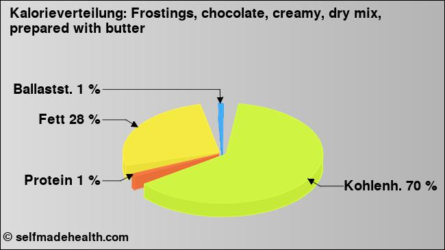 Kalorienverteilung: Frostings, chocolate, creamy, dry mix, prepared with butter (Grafik, Nährwerte)