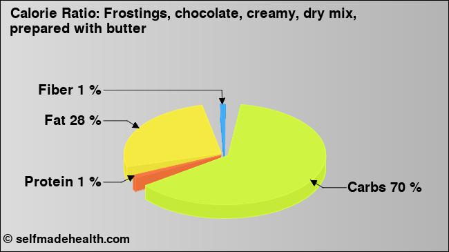 Calorie ratio: Frostings, chocolate, creamy, dry mix, prepared with butter (chart, nutrition data)