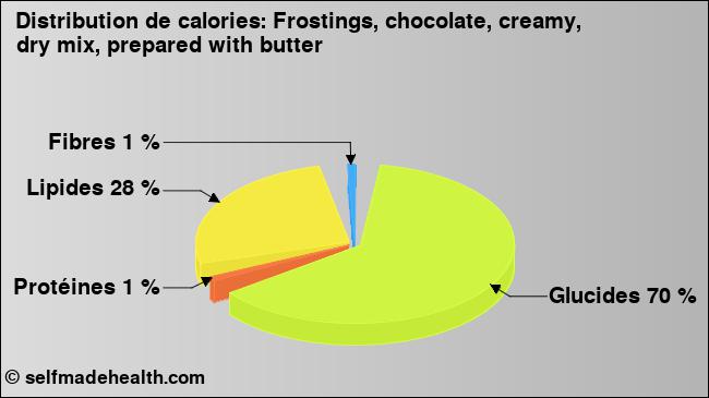 Calories: Frostings, chocolate, creamy, dry mix, prepared with butter (diagramme, valeurs nutritives)