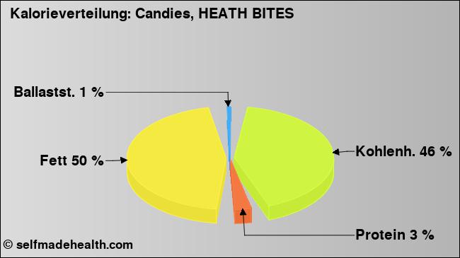 Kalorienverteilung: Candies, HEATH BITES (Grafik, Nährwerte)