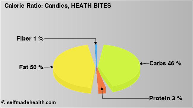 Calorie ratio: Candies, HEATH BITES (chart, nutrition data)