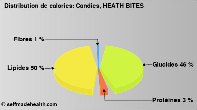 Calories: Candies, HEATH BITES (diagramme, valeurs nutritives)