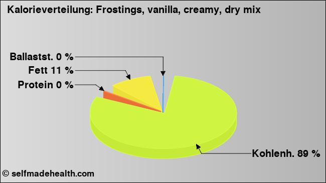 Kalorienverteilung: Frostings, vanilla, creamy, dry mix (Grafik, Nährwerte)