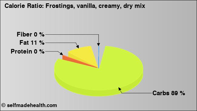 Calorie ratio: Frostings, vanilla, creamy, dry mix (chart, nutrition data)